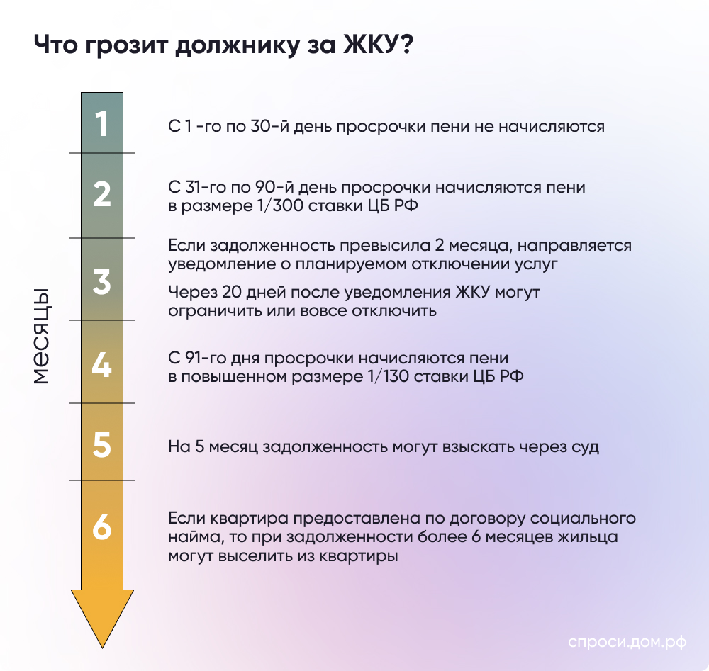 Долги за коммунальные услуги – Инструкции на СПРОСИ.ДОМ.РФ